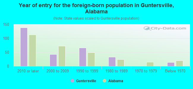 Year of entry for the foreign-born population in Guntersville, Alabama
