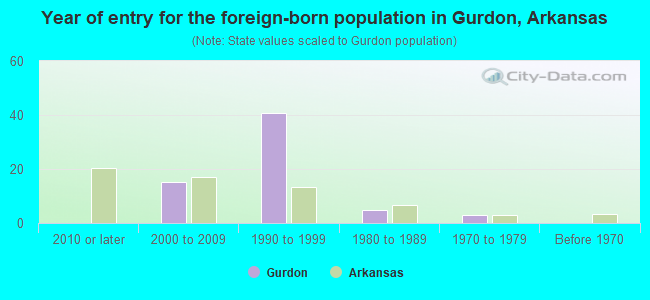 Year of entry for the foreign-born population in Gurdon, Arkansas