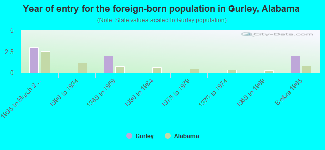 Year of entry for the foreign-born population in Gurley, Alabama