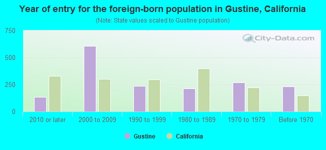 Year of entry for the foreign-born population in Gustine, California
