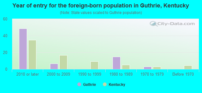 Year of entry for the foreign-born population in Guthrie, Kentucky