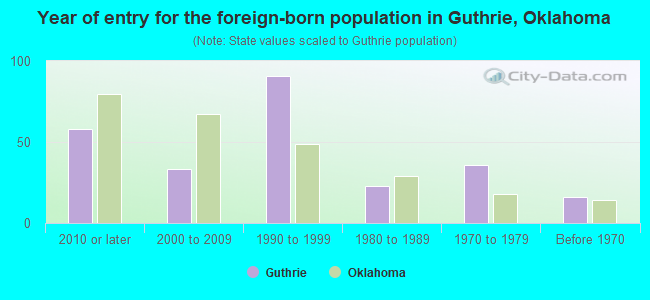 Year of entry for the foreign-born population in Guthrie, Oklahoma