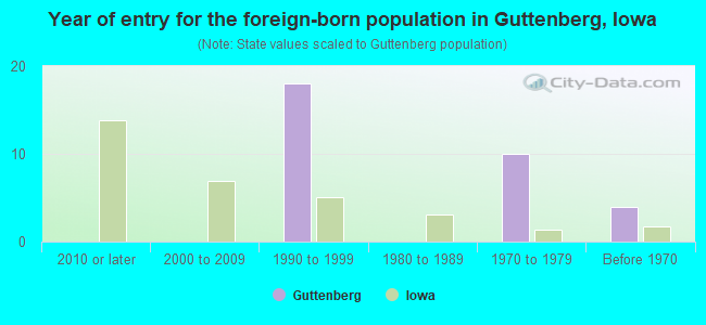Year of entry for the foreign-born population in Guttenberg, Iowa