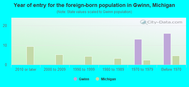 Year of entry for the foreign-born population in Gwinn, Michigan
