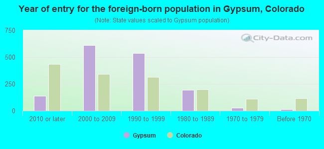 Year of entry for the foreign-born population in Gypsum, Colorado
