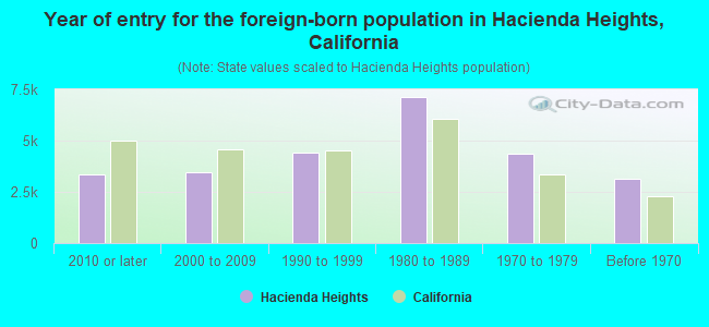 Year of entry for the foreign-born population in Hacienda Heights, California