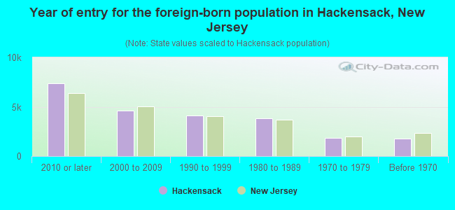 Year of entry for the foreign-born population in Hackensack, New Jersey