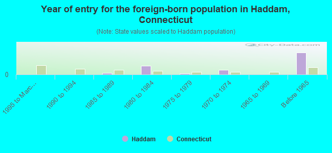 Year of entry for the foreign-born population in Haddam, Connecticut