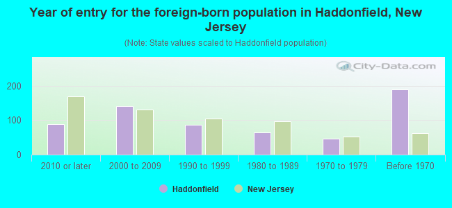 Year of entry for the foreign-born population in Haddonfield, New Jersey