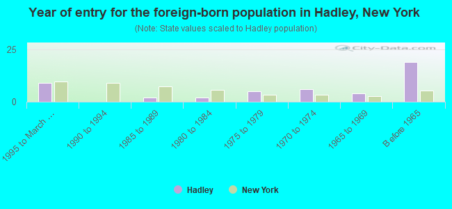 Year of entry for the foreign-born population in Hadley, New York