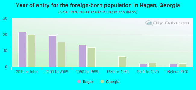 Year of entry for the foreign-born population in Hagan, Georgia