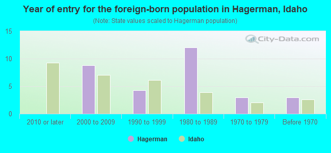 Year of entry for the foreign-born population in Hagerman, Idaho