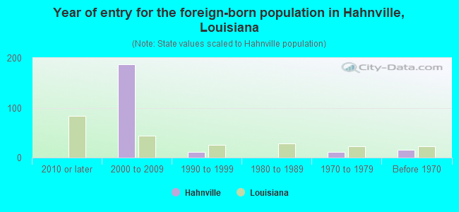 Year of entry for the foreign-born population in Hahnville, Louisiana