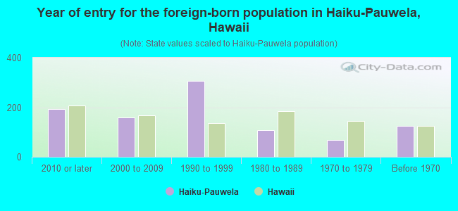 Year of entry for the foreign-born population in Haiku-Pauwela, Hawaii
