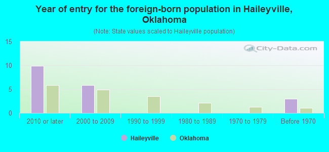 Year of entry for the foreign-born population in Haileyville, Oklahoma