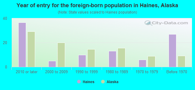 Year of entry for the foreign-born population in Haines, Alaska