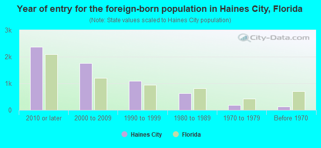 Year of entry for the foreign-born population in Haines City, Florida