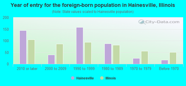 Year of entry for the foreign-born population in Hainesville, Illinois