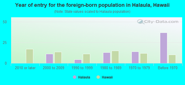 Year of entry for the foreign-born population in Halaula, Hawaii
