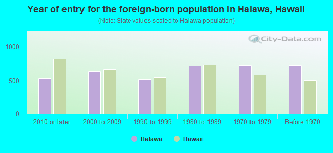 Year of entry for the foreign-born population in Halawa, Hawaii