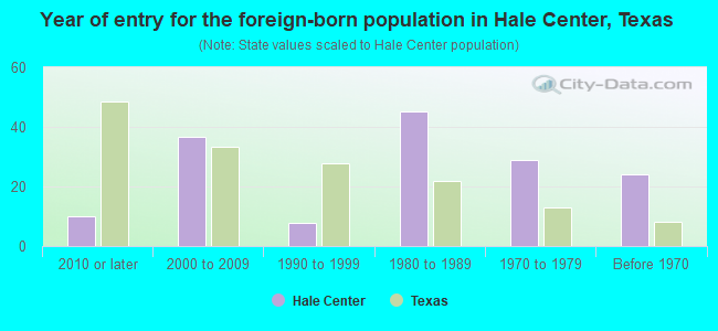 Year of entry for the foreign-born population in Hale Center, Texas