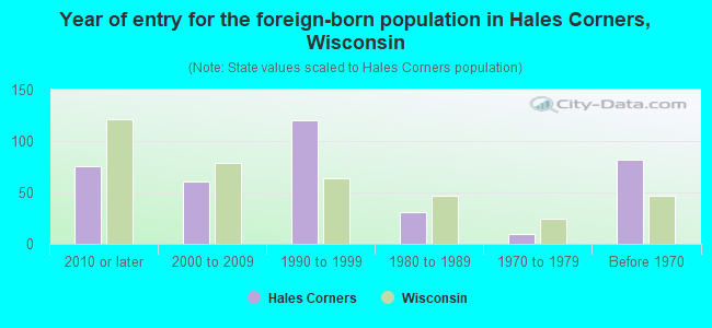 Year of entry for the foreign-born population in Hales Corners, Wisconsin