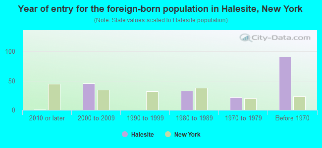 Year of entry for the foreign-born population in Halesite, New York