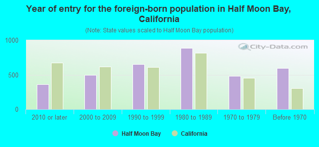Year of entry for the foreign-born population in Half Moon Bay, California