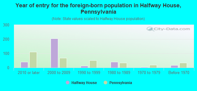 Year of entry for the foreign-born population in Halfway House, Pennsylvania