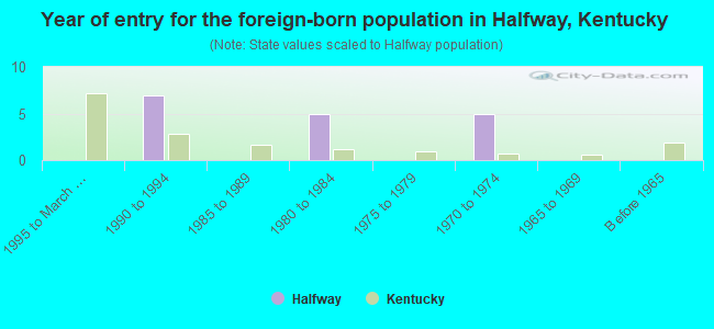 Year of entry for the foreign-born population in Halfway, Kentucky