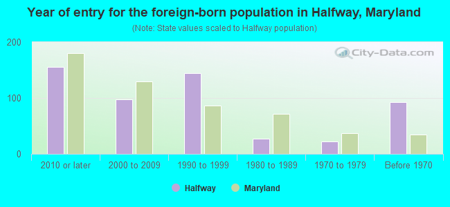 Year of entry for the foreign-born population in Halfway, Maryland