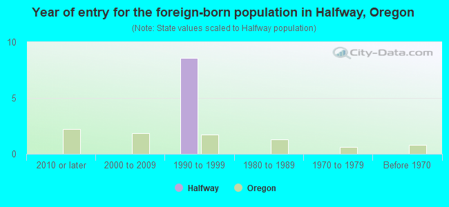 Year of entry for the foreign-born population in Halfway, Oregon