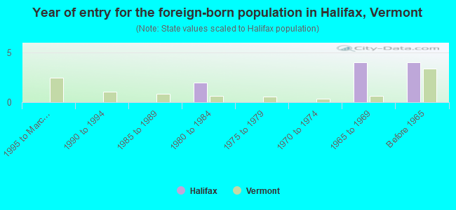 Year of entry for the foreign-born population in Halifax, Vermont