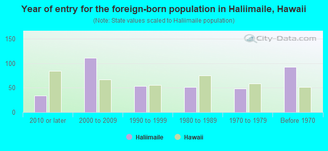 Year of entry for the foreign-born population in Haliimaile, Hawaii