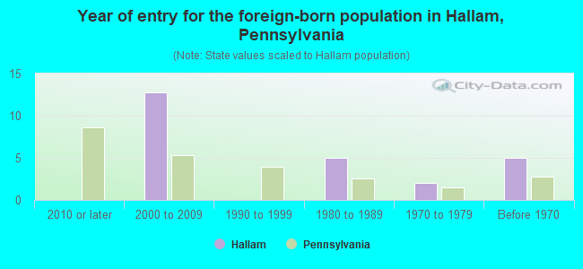 Year of entry for the foreign-born population in Hallam, Pennsylvania