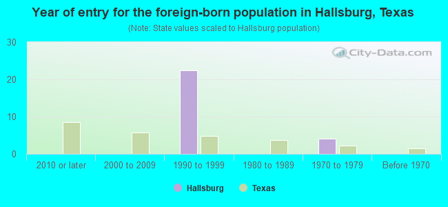 Year of entry for the foreign-born population in Hallsburg, Texas