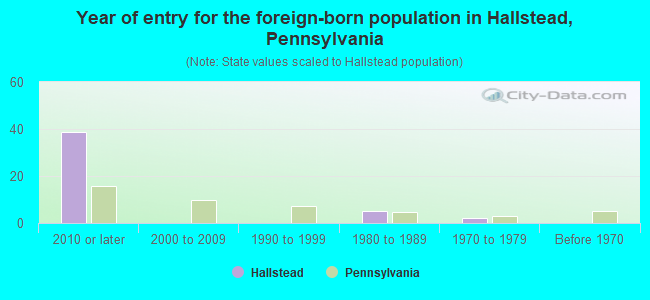 Year of entry for the foreign-born population in Hallstead, Pennsylvania