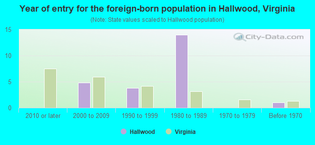 Year of entry for the foreign-born population in Hallwood, Virginia