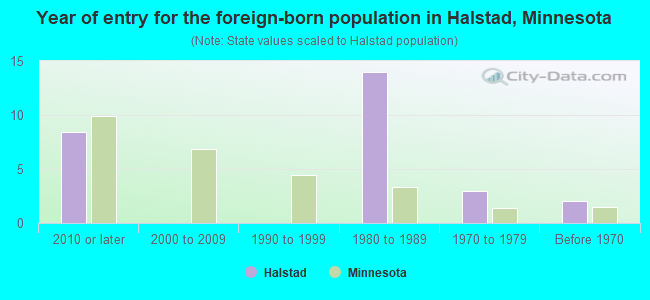 Year of entry for the foreign-born population in Halstad, Minnesota