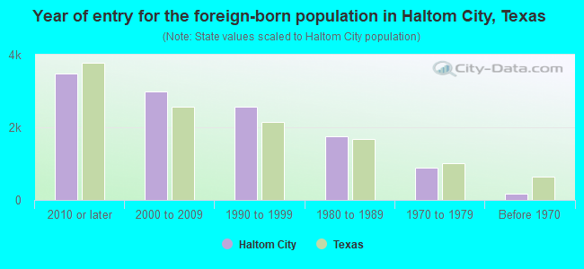 Year of entry for the foreign-born population in Haltom City, Texas