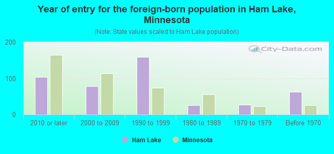 Year of entry for the foreign-born population in Ham Lake, Minnesota