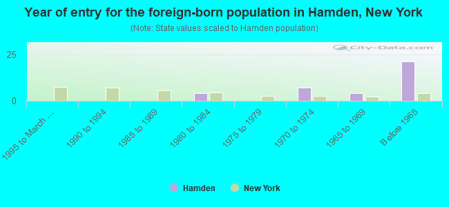 Year of entry for the foreign-born population in Hamden, New York