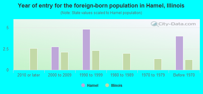 Year of entry for the foreign-born population in Hamel, Illinois