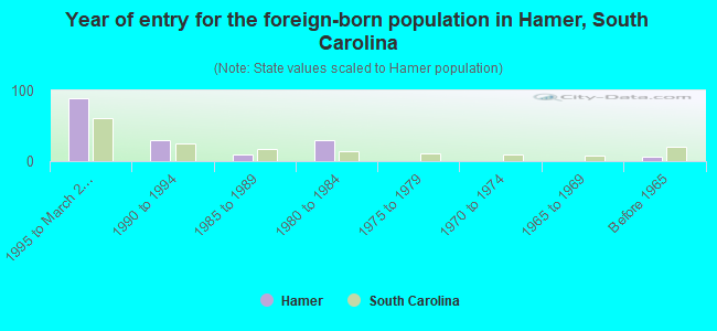 Year of entry for the foreign-born population in Hamer, South Carolina