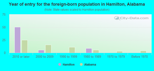 Year of entry for the foreign-born population in Hamilton, Alabama