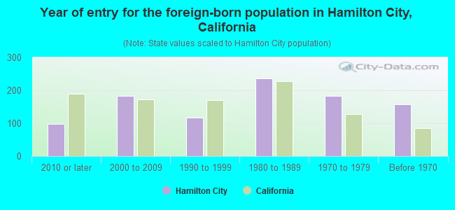 Year of entry for the foreign-born population in Hamilton City, California