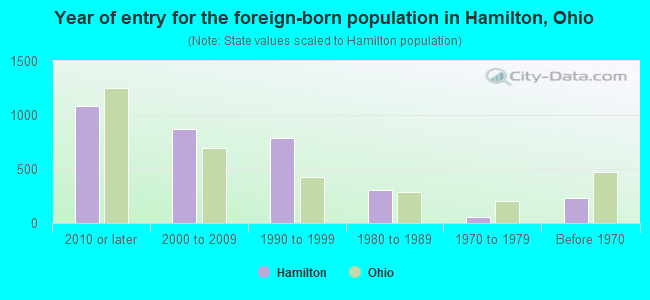 Year of entry for the foreign-born population in Hamilton, Ohio