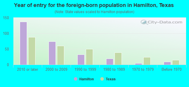 Year of entry for the foreign-born population in Hamilton, Texas