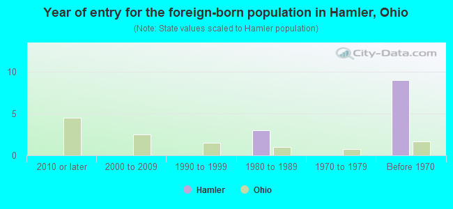 Year of entry for the foreign-born population in Hamler, Ohio