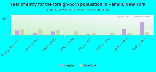 Year of entry for the foreign-born population in Hamlin, New York